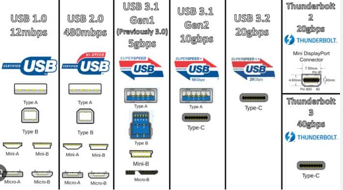 USB 3.0, USB 3.1, USB Type-C, the evolution of U disk interface