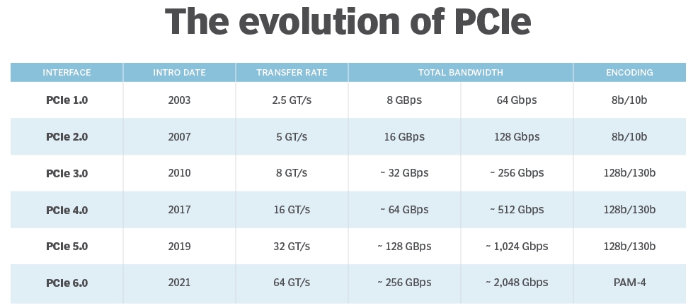 SSD solid state drive interface type and transfer rate